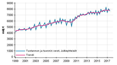 Liitekuvio 4. Tuotannon ja tuonnin verot