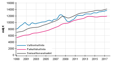 Liitekuvio 5. Julkisyhteisjen kokonaistulot, trendi