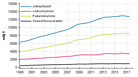 Liitekuvio 7. Kulutusmenot, trendi