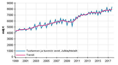 Liitekuvio 4. Tuotannon ja tuonnin verot (Kuviota korjattu 29.3.2018)