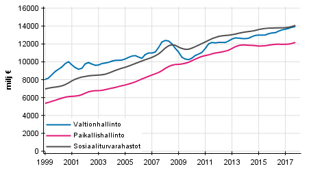 Liitekuvio 5. Julkisyhteisöjen kokonaistulot, trendi (Kuviota korjattu 29.3.2018)