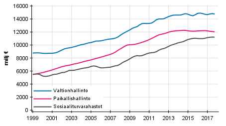 Liitekuvio 6. Julkisyhteisöjen kokonaismenot, trendi
