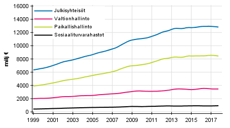 Liitekuvio 7. Kulutusmenot, trendi 