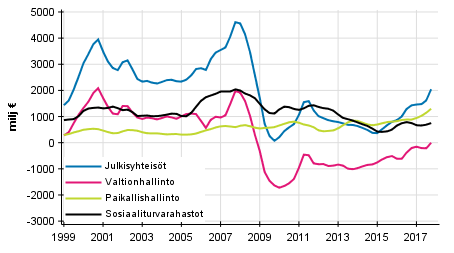 Liitekuvio 8. Bruttosäästö, trendi