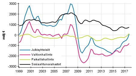 Julkisyhteisöjen nettoluotonanto (+) / nettoluotonotto (-), trendi ( Kuviota korjattu 29.3.2018)