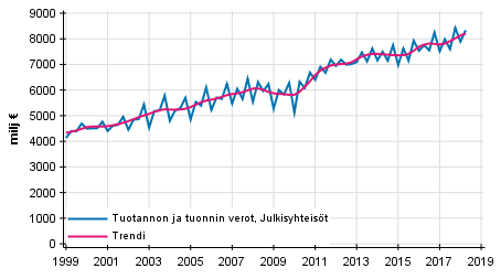 Liitekuvio 4. Tuotannon ja tuonnin verot