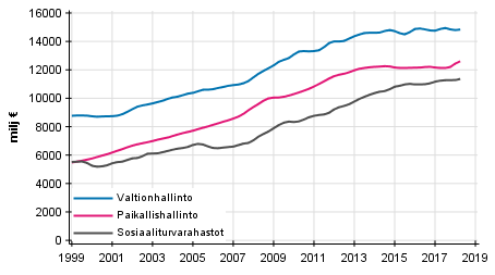 Liitekuvio 6. Julkisyhteisjen kokonaismenot, trendi 