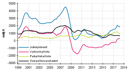 Liitekuvio 8. Bruttosäästö, trendi