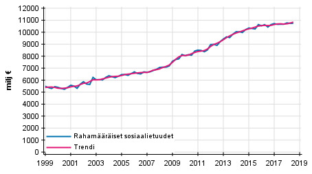 Liitekuvio 1. Rahamääräiset sosiaalietuudet