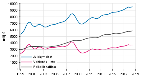 Liitekuvio 3. Tulo- ja varallisuusverot, trendi