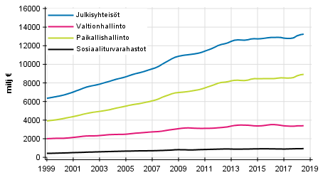 Liitekuvio 7. Kulutusmenot, trendi 