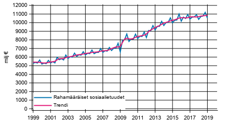 Liitekuvio 1. Rahamriset sosiaalietuudet