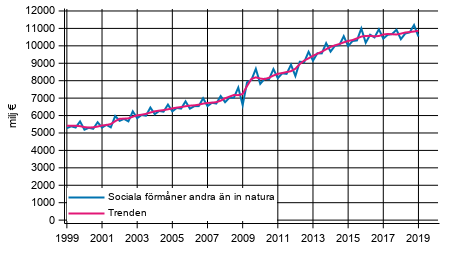 Figurbilaga 1. Sociala förmåner andra än in natura