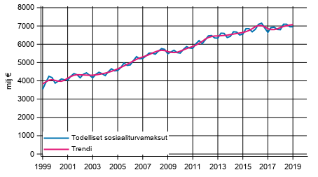 Liitekuvio 2. Todelliset sosiaaliturvamaksut