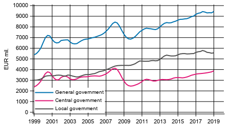 Appendix figure 3.Current Taxes on Income, Wealth, etc., trend