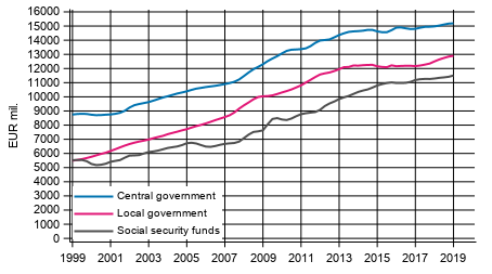 Appendix figure 6. Total expenditure, trend