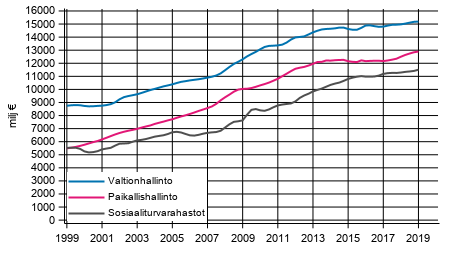 Liitekuvio 6. Julkisyhteisjen kokonaismenot, trendi 