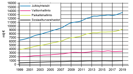 Liitekuvio 7. Kulutusmenot, trendi 