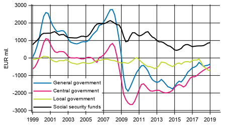 General government’s net lending (+) / net borrowing (-), trend