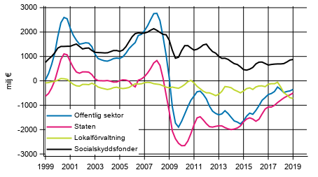 Nettoutlåning (+) / nettoupplåning (-) för offentlig sektor, trenden