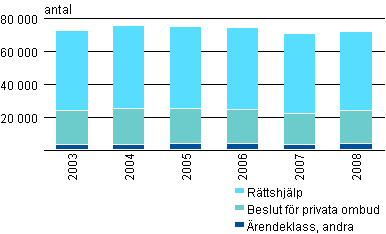 Behandlade ärenden efter ärendegrupp år 2003–2008