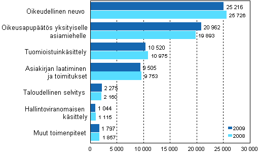Oikeusaputoimistoissa käsitellyt asiat toimenpiteittäin 2008–2009