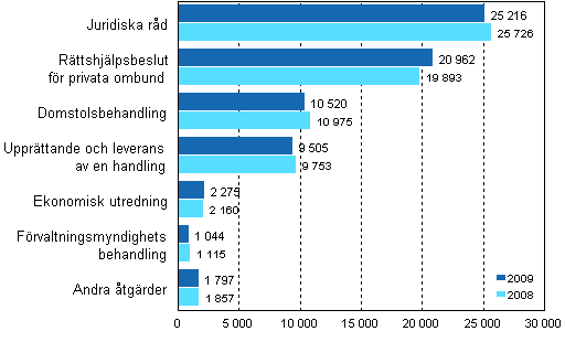Ärenden behandlade vid rättshjälpsbyråer efter åtgärd 2008–2009