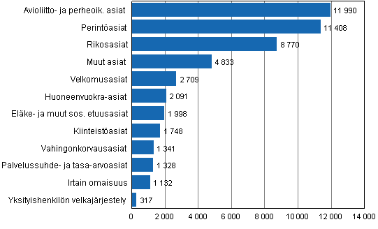 Julkisten oikeusaputoimistojen antama oikeusapu asiaryhmittäin 2010