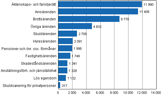Rättshjälp som getts i offentliga rättshjälpsbyråer efter ärendegrupp 2010