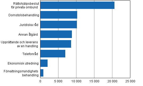 �renden behandlade vid r�ttshj�lpsbyr�er efter �tg�rd 2011
