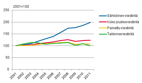 Joukkoviestinnän markkinakehitys, 2001=100