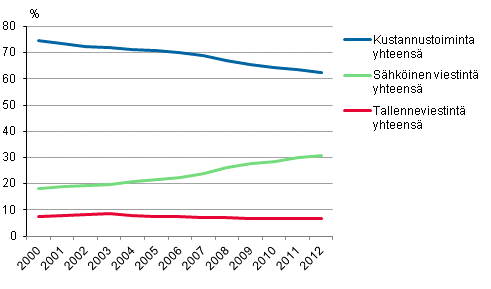 Sektoreiden osuudet joukkoviestintmarkkinoista Suomessa 2000 - 2012 (%)