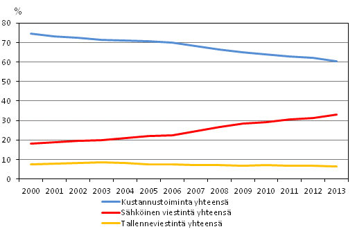Sektoreiden osuudet joukkoviestintämarkkinoista 2000 - 2013 (%)