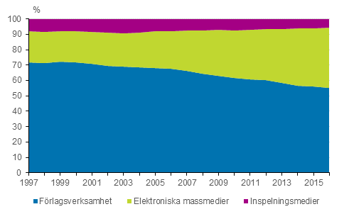 Olika sektorers andelar av massmediemarknadens volym 1997–2016 (%)