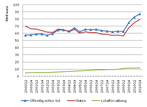 Den offentliga sektorns EMU skuld