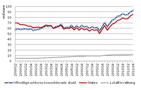 Offentliga sektorns skuld kvartalsvis