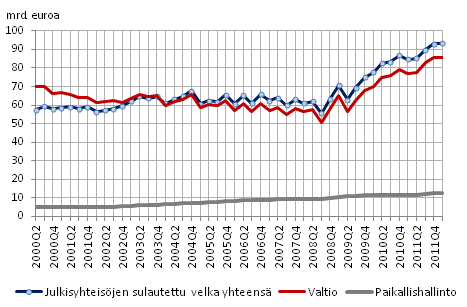 Julkisyhteisöjen velka neljännesvuosittain