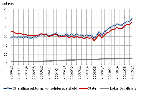 Offentliga sektorns skuld kvartalsvis