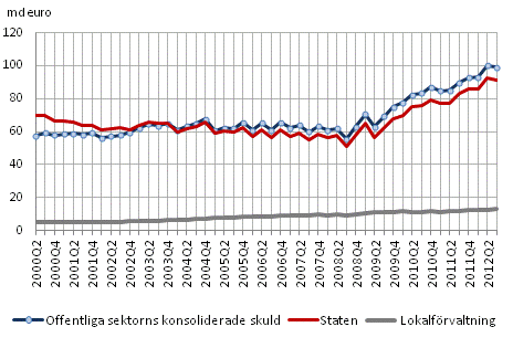 Offentliga sektorns skuld kvartalsvis