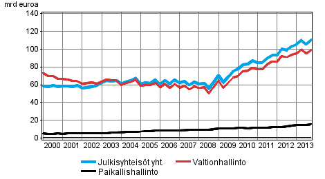 Julkisyhteisöjen velka neljännesvuosittain