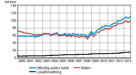 Offentliga sektorns skuld kvartalsvis