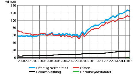 Offentliga sektorns skuld kvartalsvis