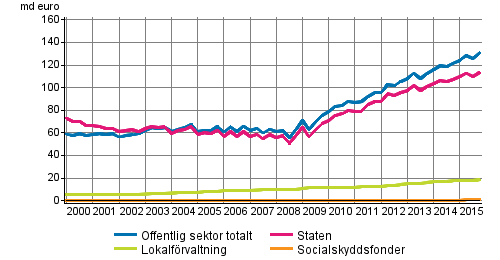 Offentliga sektorns skuld kvartalsvis