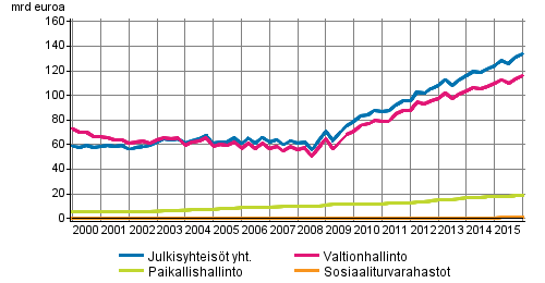 Julkisyhteisöjen velka neljännesvuosittain