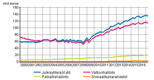 Julkisyhteisöjen velka neljännesvuosittain