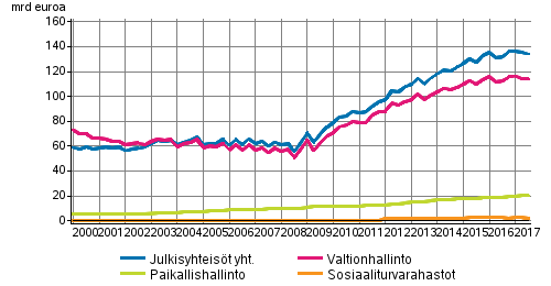 Julkisyhteisjen velka neljnnesvuosittain