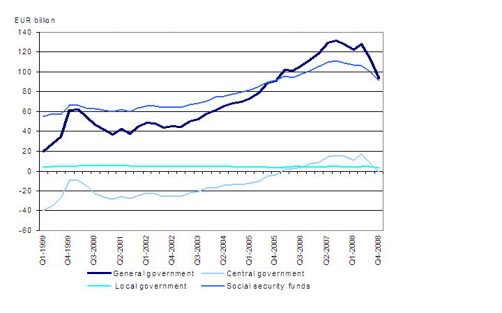 General government net financial assets