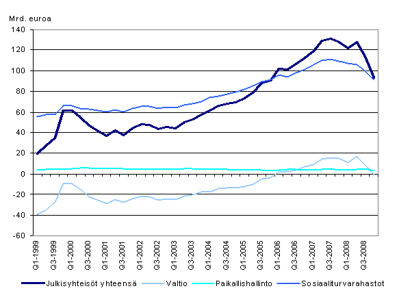 Julkisyhteisöjen nettorahoitusvarallisuus