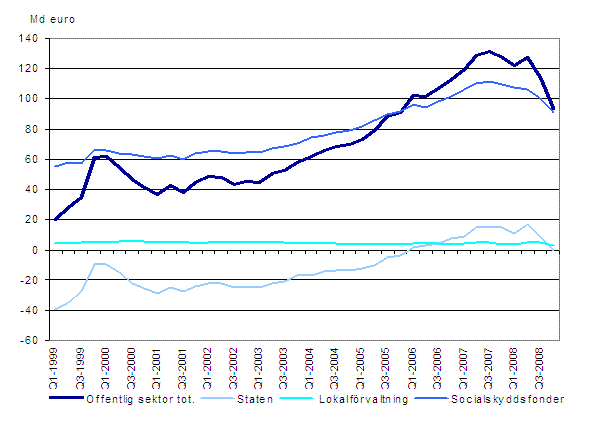 Den offentliga sektorns finansiella nettotillgångar