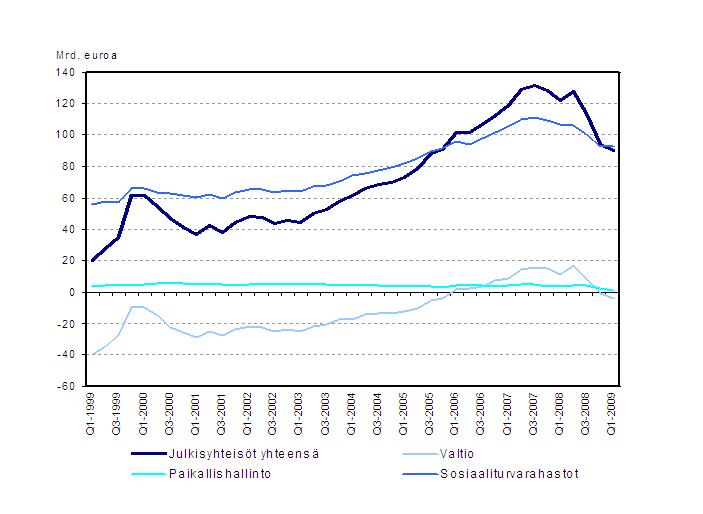 Julkisyhteisöjen nettorahoitusvarallisuus